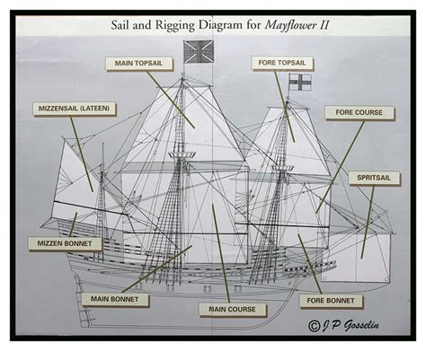 Sail And Rigging Diagram Mayflower Ii Sailing Ship Plimoth