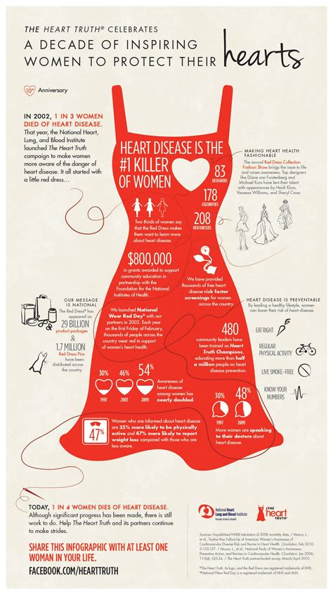 Infographic A Decade Of Inspiring Women To Protect Their Hearts