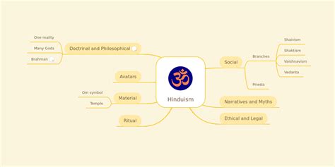 Hinduism Mindmeister Mind Map