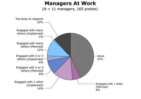 During Business Hours Managers Spend A Significant Amount Of Their
