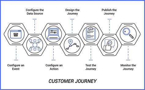Crmbase Activities In Adobe Customer Journey Orchestration