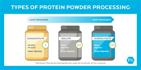 How To Choose The Best Protein Powder A Guide From Precision Nutrition