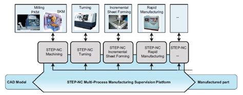 Step Nc Multi Process Manufacturing Concept 18 Download Scientific