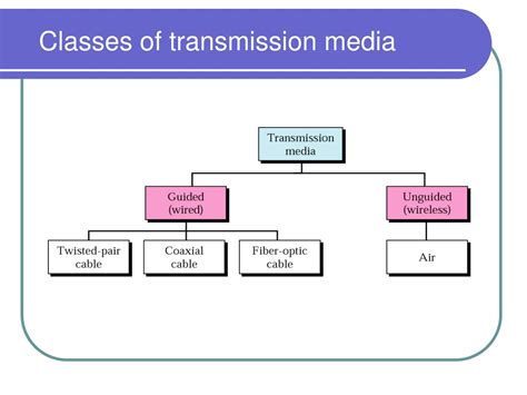 Ppt Transmission Media Powerpoint Presentation Free Download Id