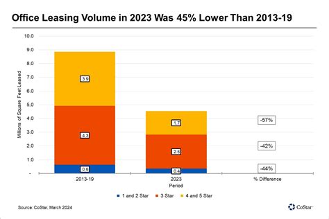 News | Leasing Activity in California's San Jose Office Market Has