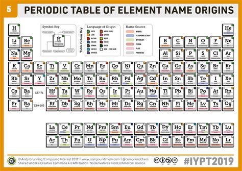 Chemistryadvent Iypt2019 Day 5 A Periodic Table Of Element Name