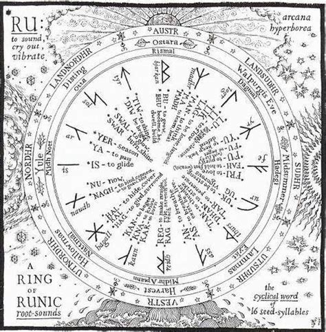 Futhark Runes Chart