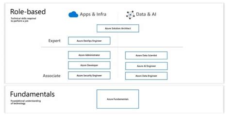 How To Pick The Right Azure Exam Certification Path Thomas Maurer