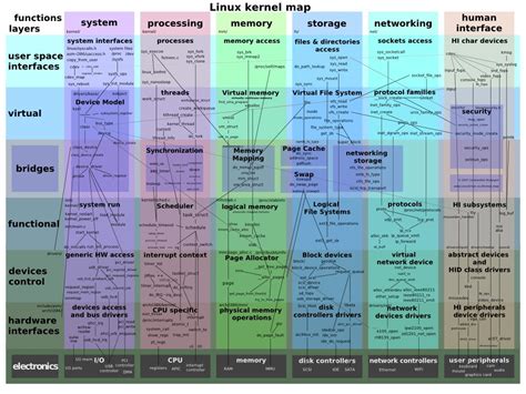 Linux Kernel Map
