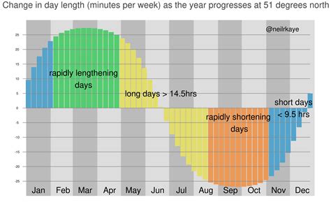 Weekly Gainloss Of Minutes Of Daylight Over The Year At 51 Degrees North Where I Live We Are
