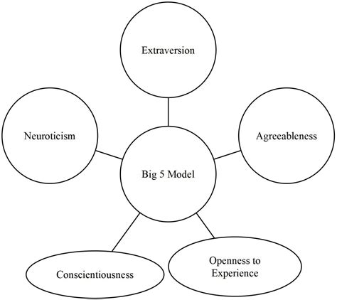 Big Five Personality Traits Diagram