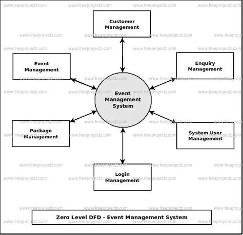 Event Management System Dataflow Diagram Dfd Freeprojectz