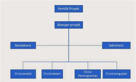 5 Contoh Struktur Organisasi Proyek Dan Tugasnya Masing Masing