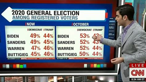Cnn Analyst Massive Movement Towards Trump In New 2020 Poll Fox News