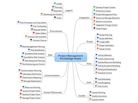 Project Management Knowledge Areas Mindmanager Mind Map Template