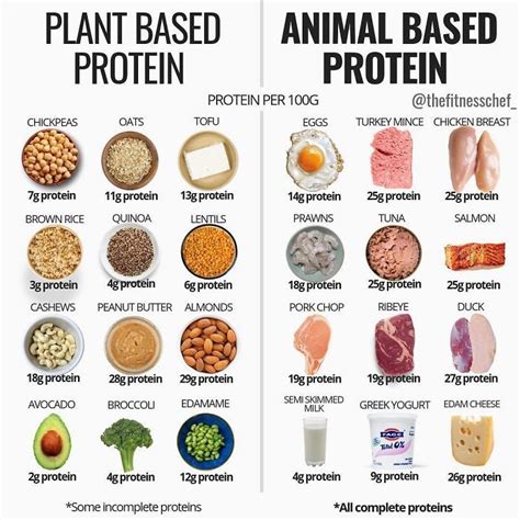 This handout may be reproduced for patient education. Food-Health-Charts in 2020 | Protein foods list, Food ...