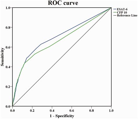 Clinical evaluation of the T-SPOT.TB test for detection of tuberculosis
