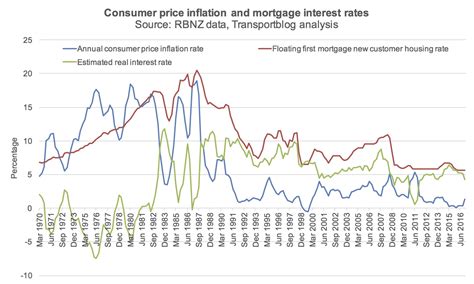 Cpi And Mortgage Interest Rates Since 1970 Chart Greater Auckland