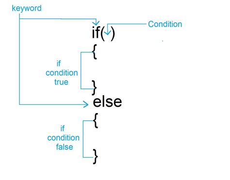 If Else Statement In Java