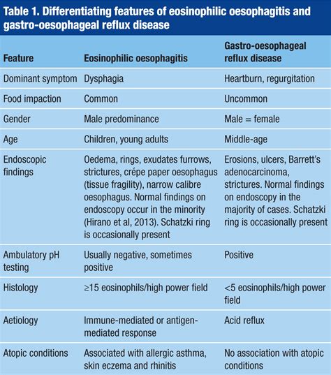 Overview Of Eosinophilic Oesophagitis British Journal Of Hospital