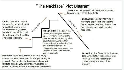 The Missing Necklace Plot Diagram Brainly In