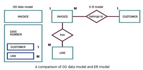 The Object Oriented Oo Data Model In Dbms