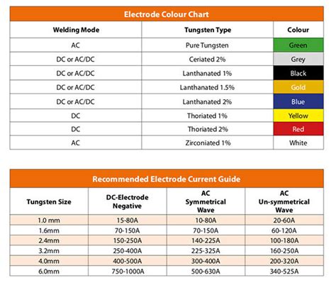 TIG Tungsten Electrodes Explained With Color Chart Manminchurch Se