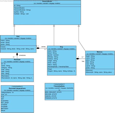 Uml Class Diagram Android App For Dog Owners Stack