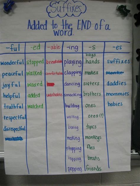 Largest online list of prefixes (roots) and suffixes used in the english language. Organizing prefixes/suffixes on a chart. Tips for Top ...