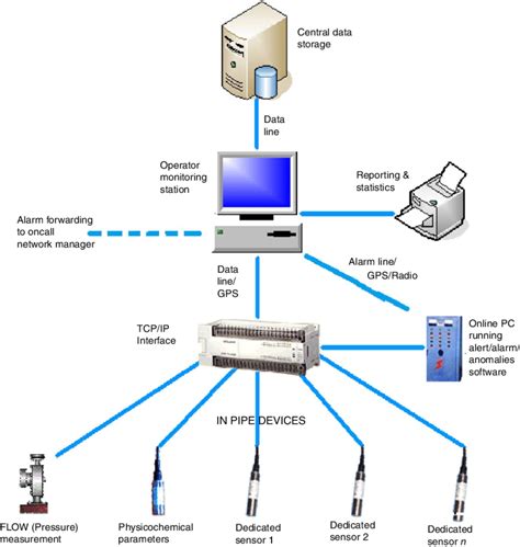 What Is Scada System Basics Of Scada Instrumentationt Vrogue Co