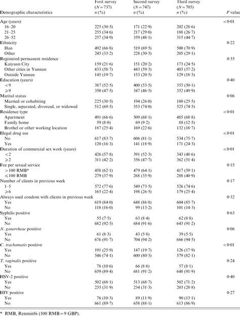 Demographic And Behavioural Characteristics Of Female Sex Workers In Download Table