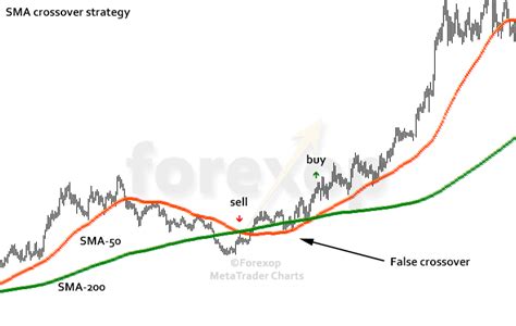 50 Ema 200 Ema Crossover Zikkits