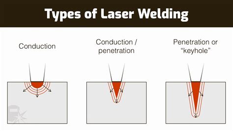 Types Of Laser Beam Welding The Best Picture Of Beam