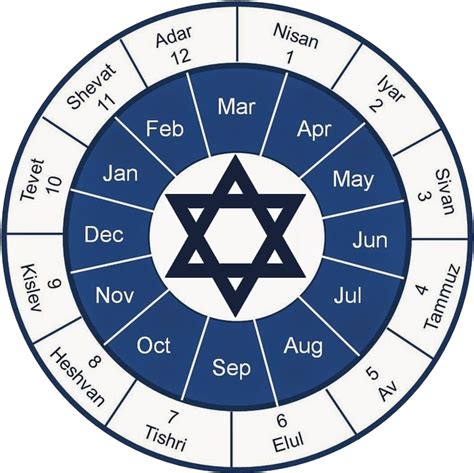 A Brief Illustrated Guide To The Jewish Jewish Calendar Clipart