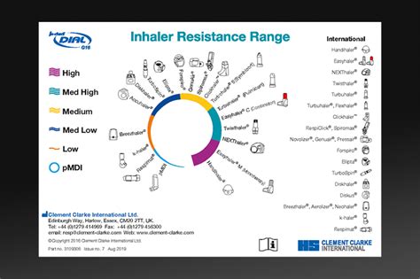 Featured image of post Asthma Medication Inhaler Colors Chart Asthma is an inflammatory disorder of the airways characterized by periodic attacks of wheezing shortness of breath chest tightness and coughing