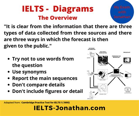 The Steps To Writing A Great Ielts Writing Task Using Process