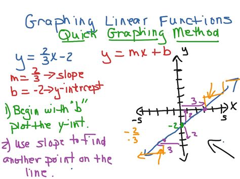 Graphing Linear Functions Math Algebra Linear Functions Slope