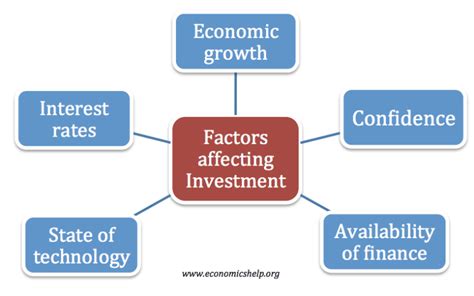 Factors Affecting Investment