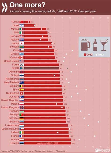 Chart Alcohol Consumption Among Oecd Countries