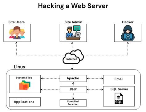 How To Hack A Web Server GeeksforGeeks