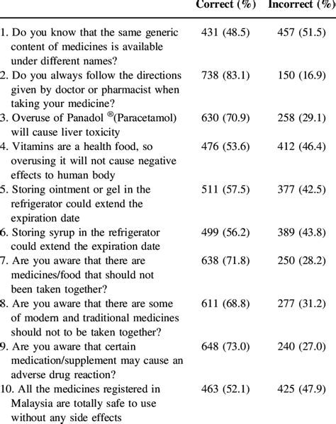 Knowledge About Medicine Use Among The Respondents Download Table
