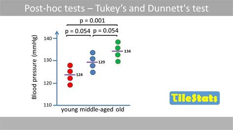 Post Hoc Test Tukey S Test And Dunnett S Test Explained Youtube
