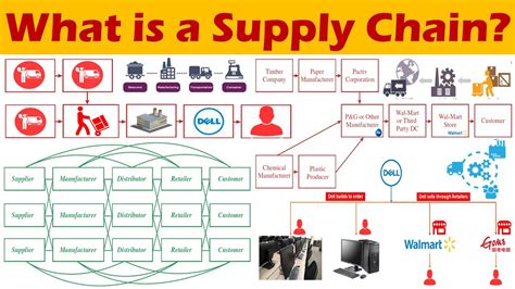 What Is A Supply Chain Explained Youtube