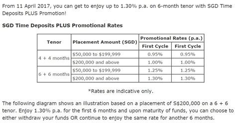 The current interest rate displayed below is applicable for a 12. Singapore Savings Account Rates: BOC Fixed Deposit Promotion