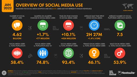 Digital Trends 2022 Every Stat Digital Marketers Need To Know About