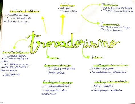 Mapa Mental Sobre Trovadorismo Maps4study