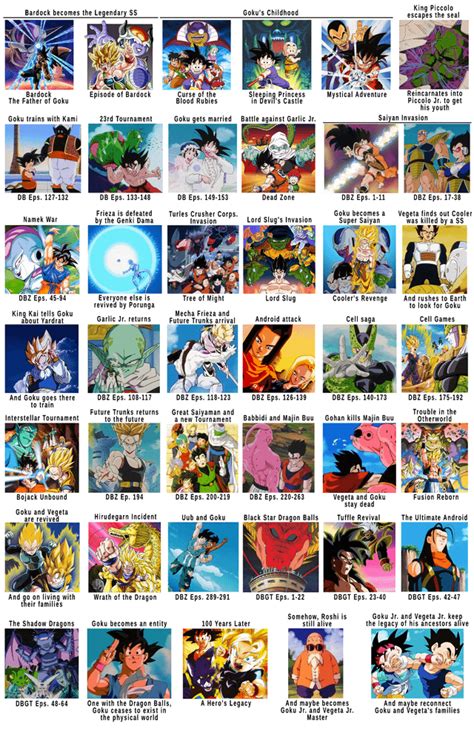 Dragon Ball Z Timeline