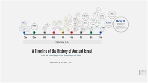 History Of Israel Timeline Ubicaciondepersonascdmxgobmx