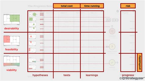 The 4 Kpis To Track In Innovation Accounting — Strategyzer