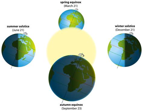 Vous saurez tout sur leur histoire et signification ainsi que leur différentes dates. Equinoxe de printemps : pourquoi c'est une bonne nouvelle
